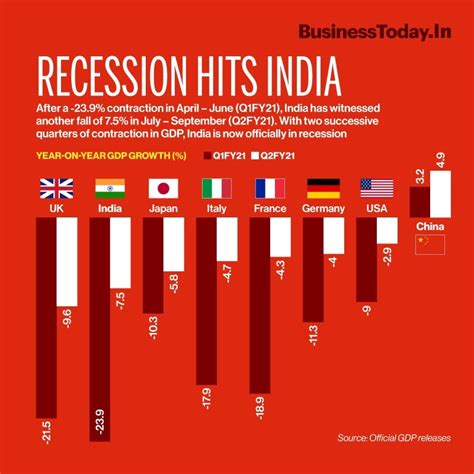 recession in india